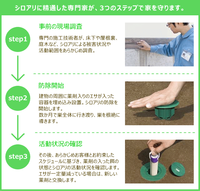 シロアリに精通した専門家が、3つのステップで家を守ります。